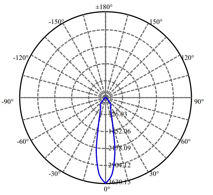 Nata Lighting Company Limited - Nichia CXA1512 1687-M